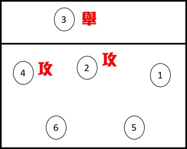 请继续往下阅读■ 大三角站位中一二队形是排球中最基本的阵型,「中一
