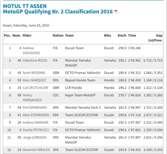 【MotoGP】Rd.08荷蘭站排位賽:雨神加入戰局,Dovizioso奪下本季首次竿位 - 賽車 | 運動視界 Sports Vision