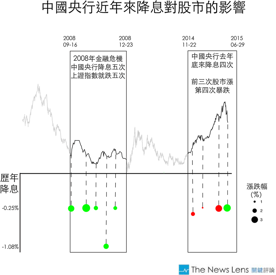 中國央行降息也救不了火！兩張圖表帶你看中國股市兩周跌掉20% - TNL The News Lens 關鍵評論網