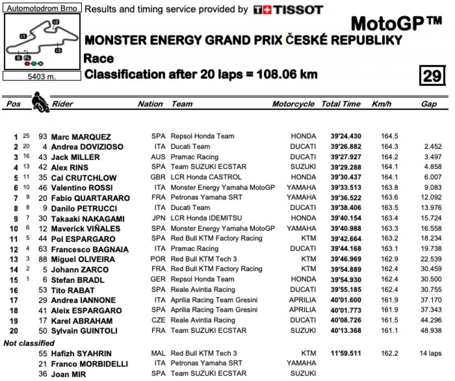 【MotoGP】Rd.10捷克GP決賽:完美制霸 Marquez奪下個人頂級賽第50勝 _p.2 - 賽車 | 運動視界 Sports Vision