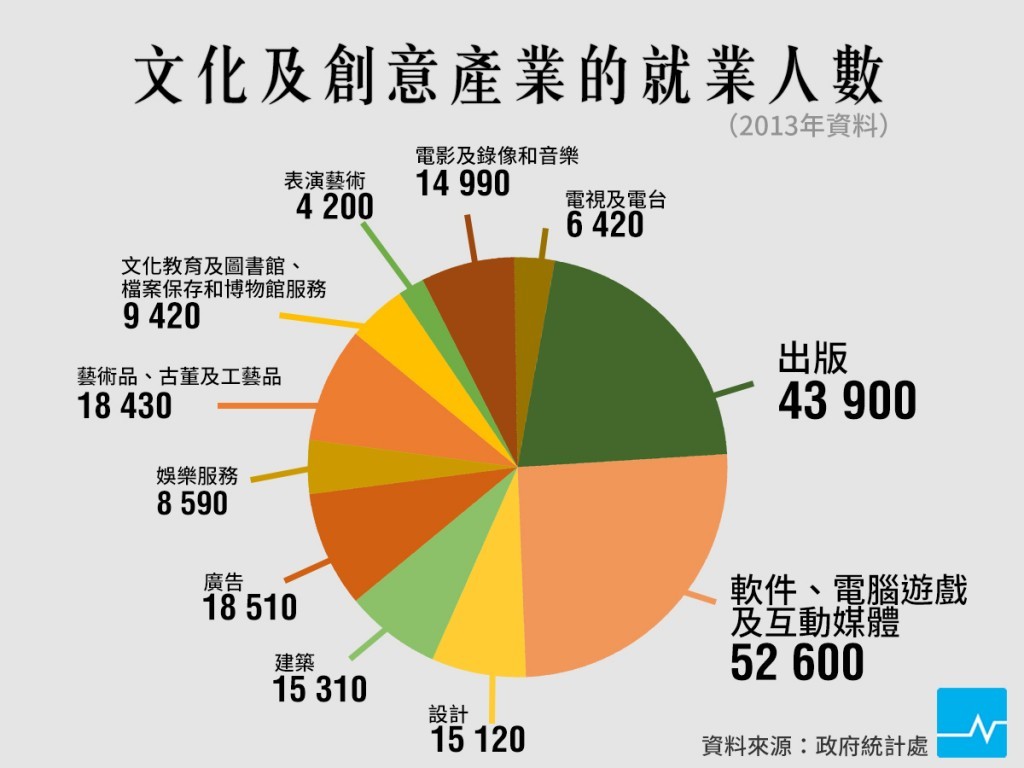 沒有金融和旅遊業就完了？4張圖告訴你香港文化產業多重要- TNL The News Lens 關鍵評論網