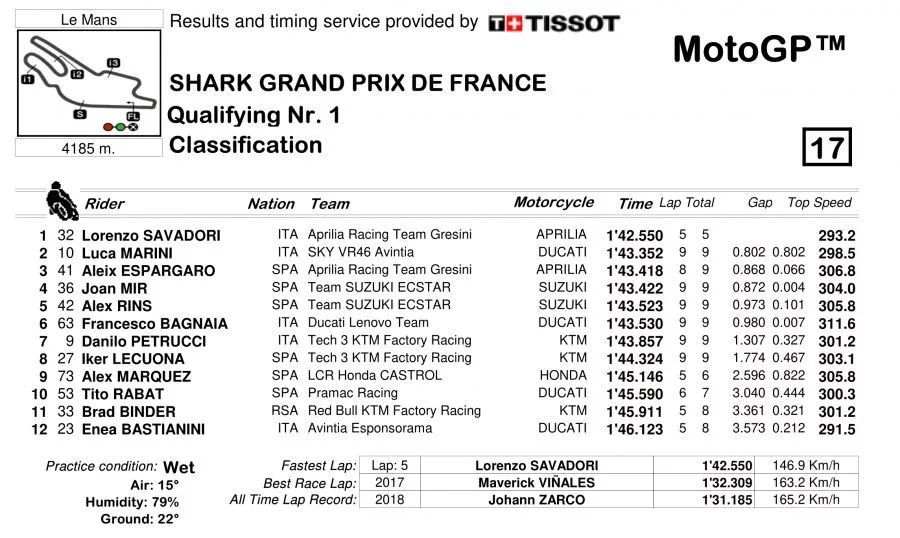【MotoGP】Rd.05法國GP排位賽:天候多變成考驗 Quartararo險勝取竿位 - 賽車 | 運動視界 Sports Vision