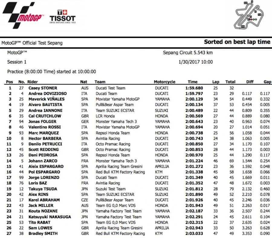 【MotoGP】新戰駒初期戰力指標器:雪邦賽道公開測試會 - 賽車 | 運動視界 Sports Vision