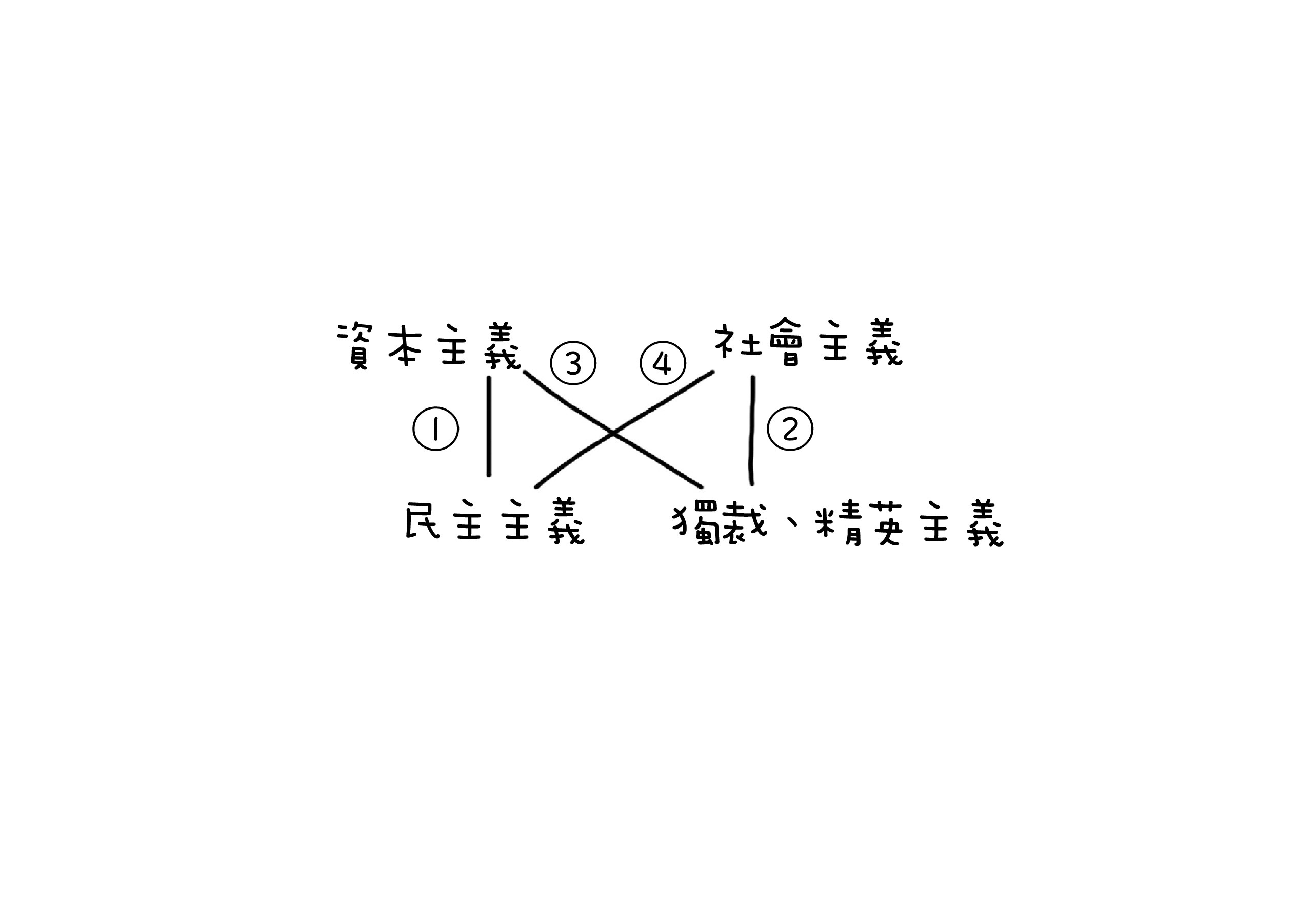 自由民主主義、共產主義、社會民主主義：經濟與政治如何被結合在一起？ - TNL The News Lens 關鍵評論網