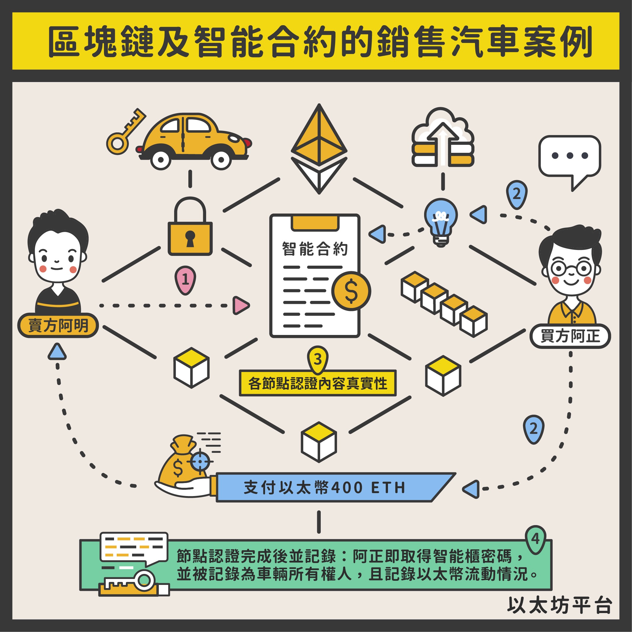 智能合約的實際運用- TNL The News Lens 關鍵評論網