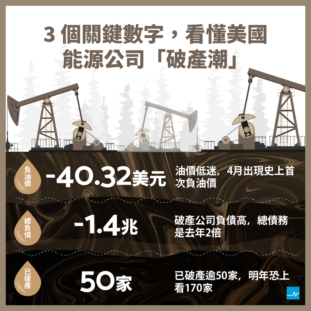 油價上漲還不夠？3張圖看懂美國能源公司破產潮- TNL The News Lens 關鍵評論網