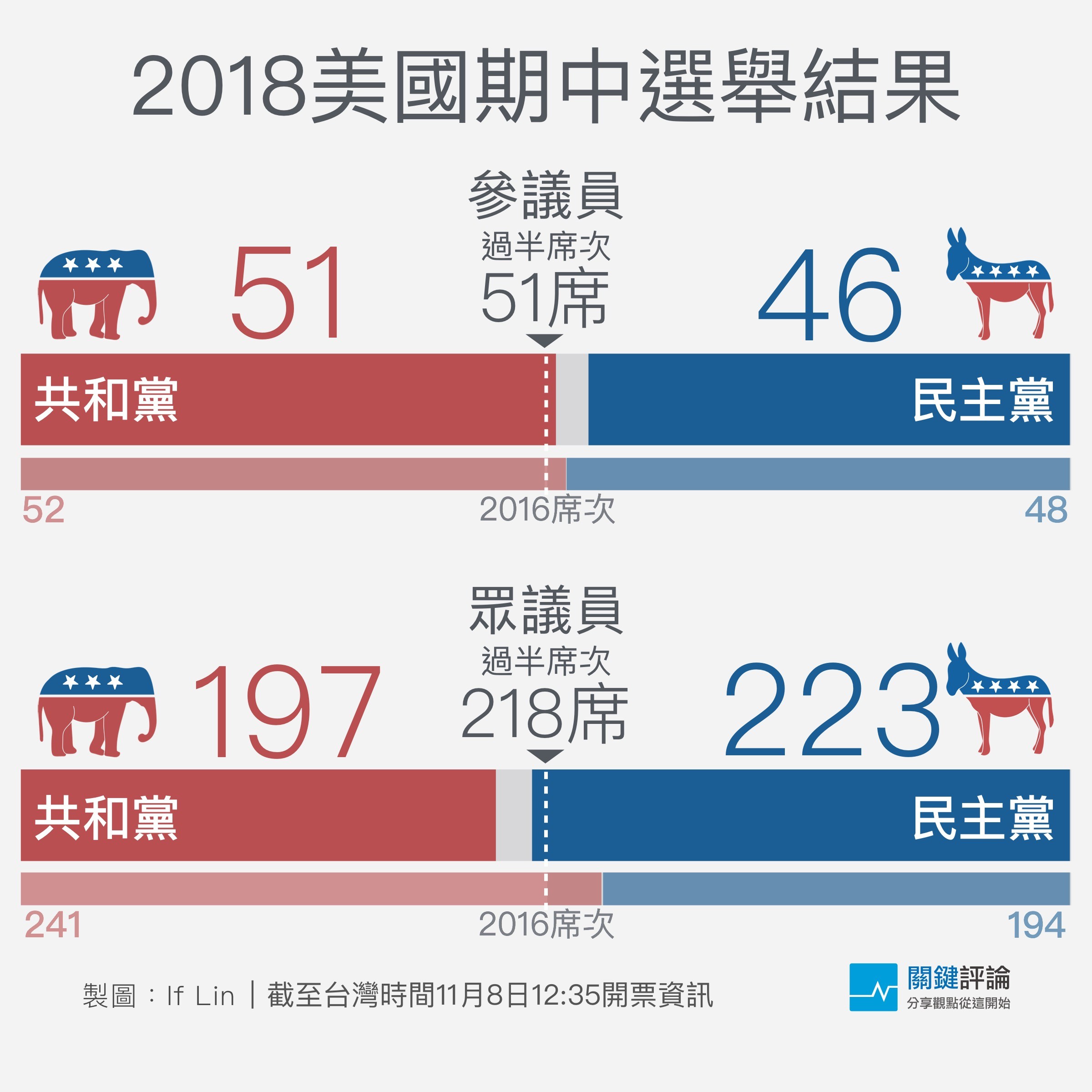 美國期中選舉：民主黨睽違8年再奪眾議院，川普難逃「期中魔咒」 - TNL The News Lens 關鍵評論網