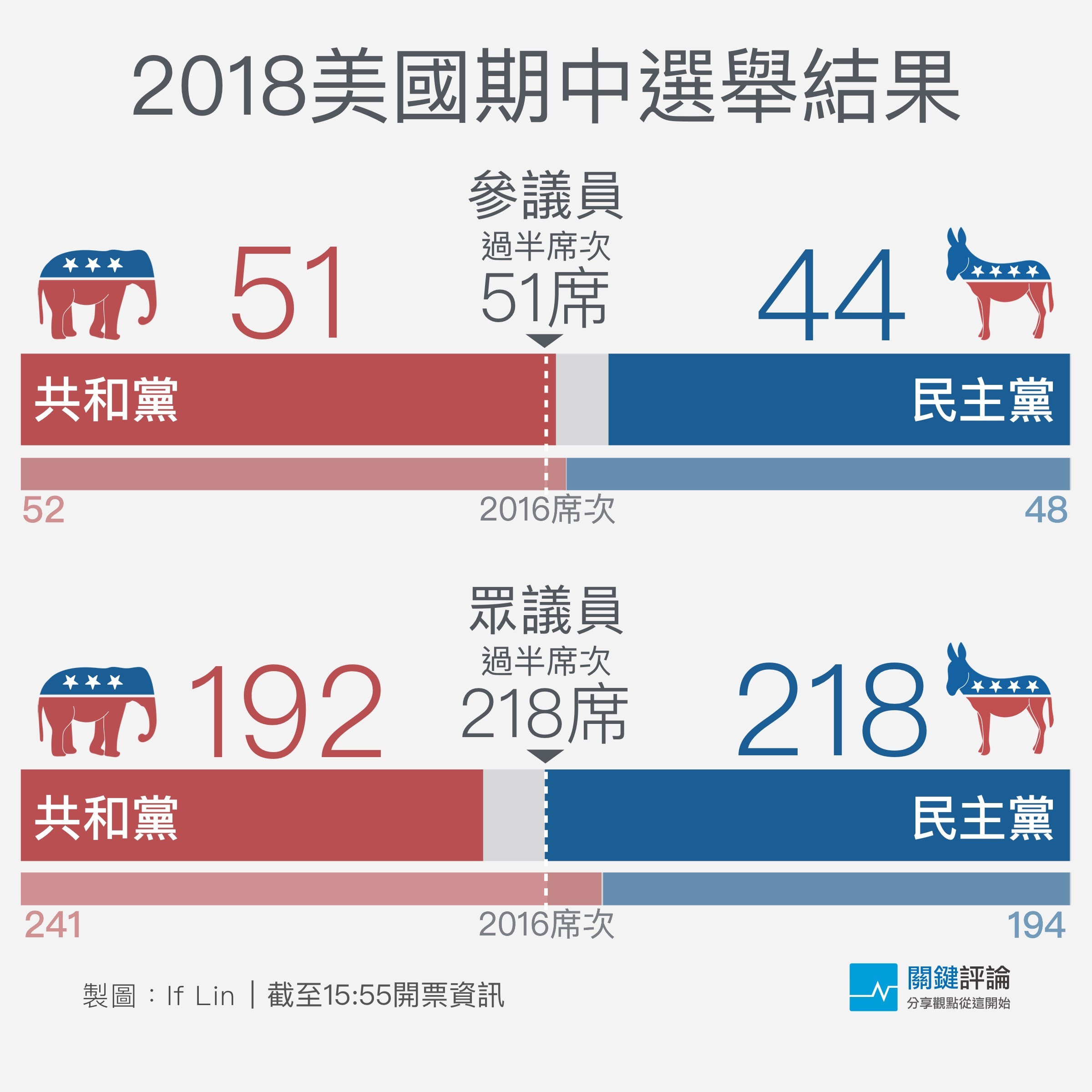 美國期中選舉：民主黨睽違8年再奪眾議院，特朗普難逃「期中魔咒」 - TNL The News Lens 關鍵評論網