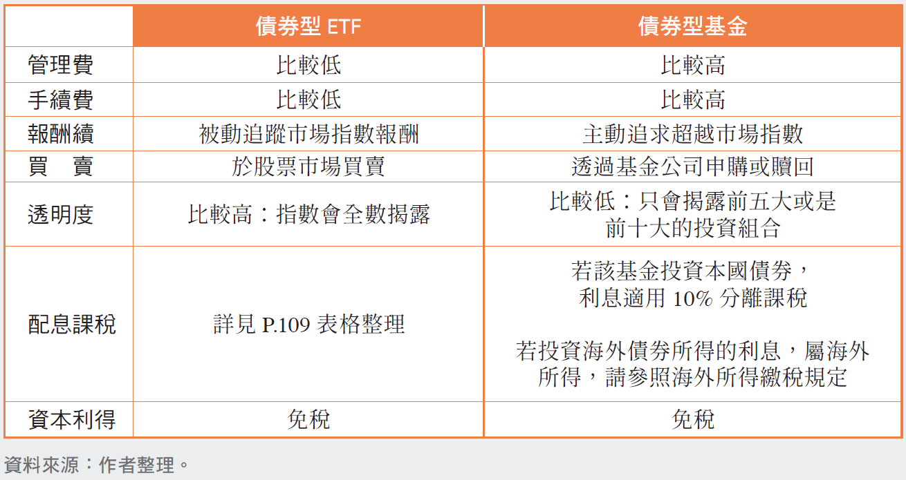 辣媽Shania《存債致富》：「債券型基金」跟「債券ETF」差別在哪裡？投資公債好還是公司債好？ - TNL The News Lens 關鍵評論網
