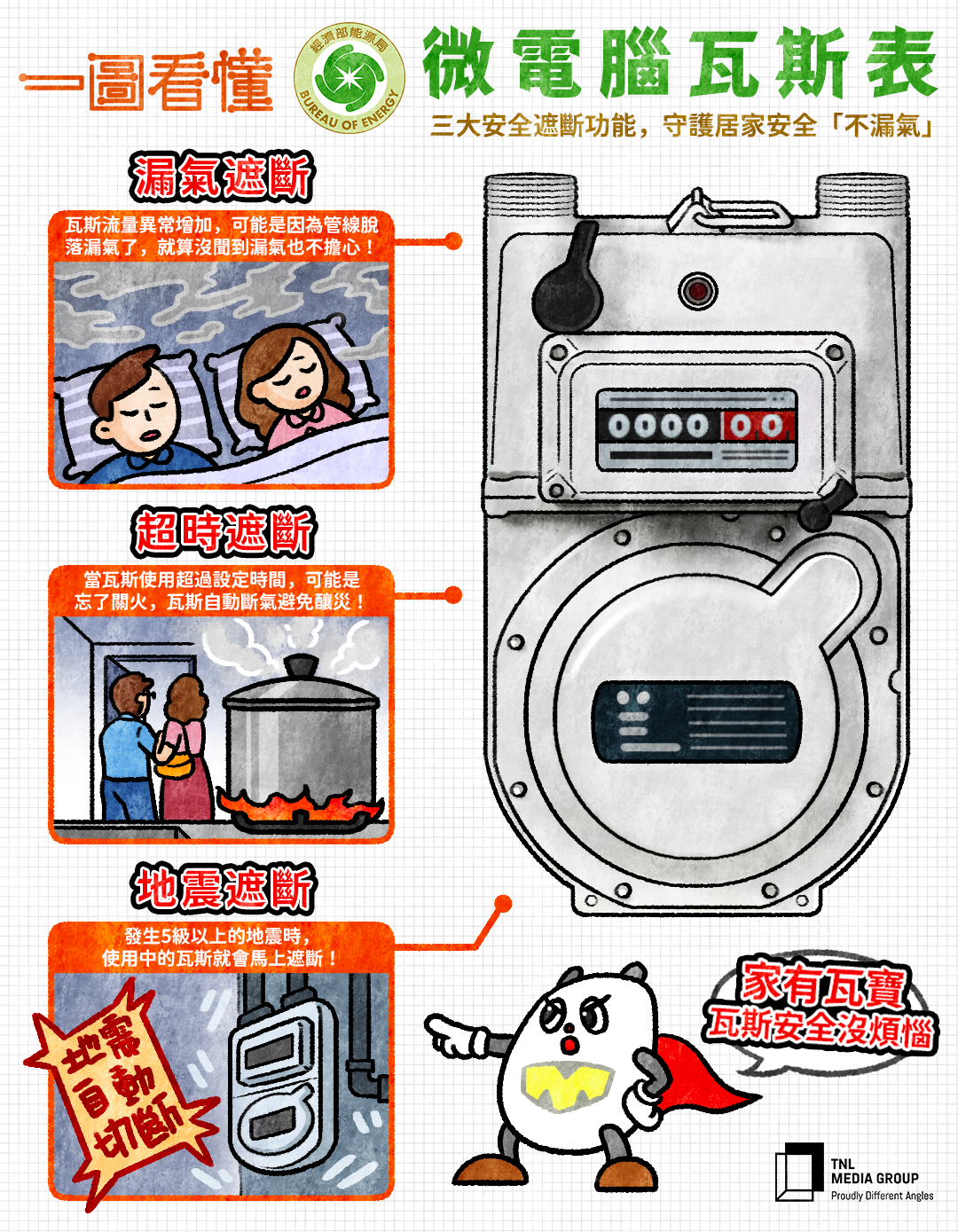 一圖看懂微電腦瓦斯表：三大安全遮斷功能，守護居家安全「不漏氣」 - TNL The News Lens 關鍵評論網