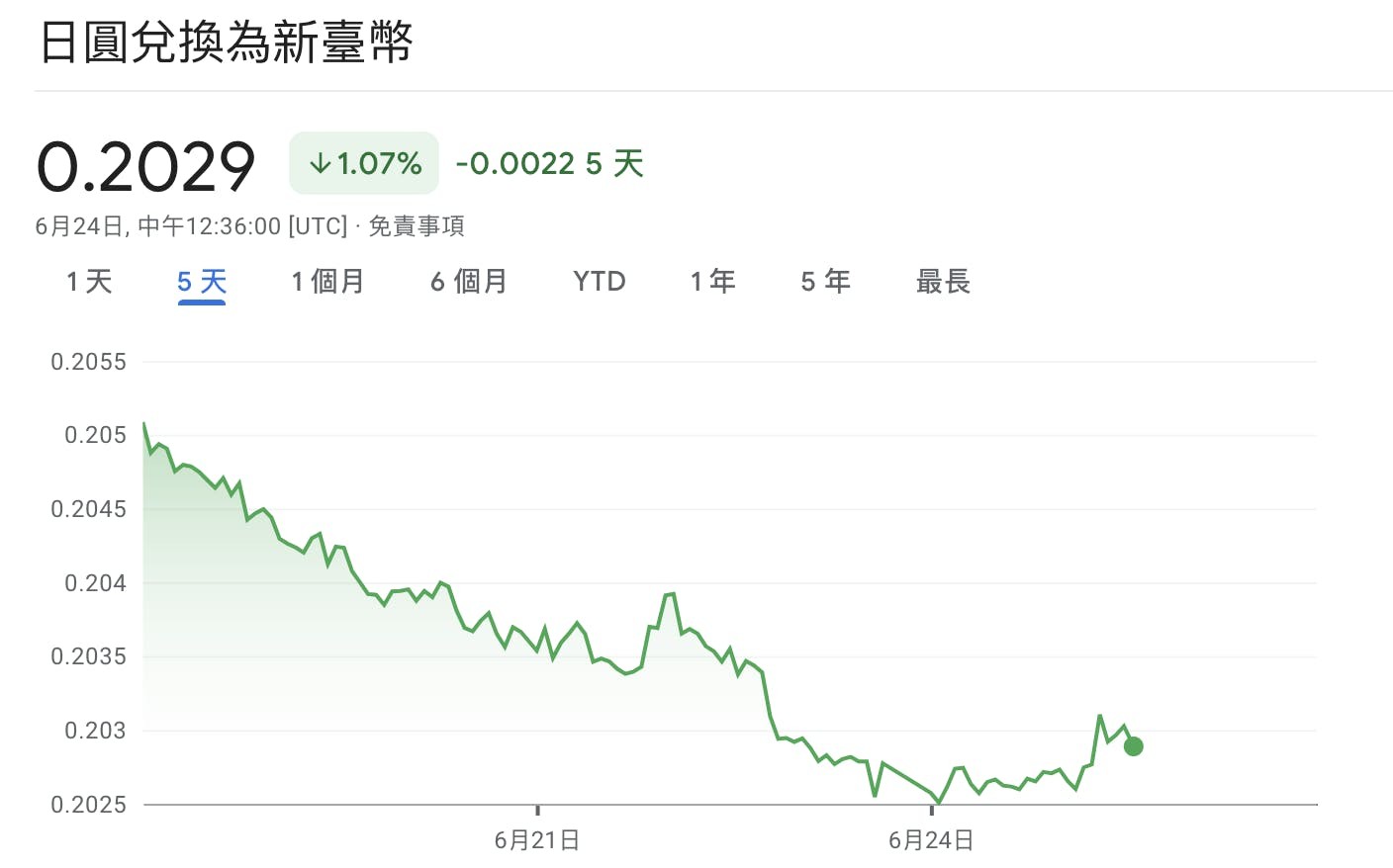 日幣續貶值對台幣逼近5:1，日銀干預匯率兩個月如同「什麼也沒做」？ - TNL The News Lens 關鍵評論網