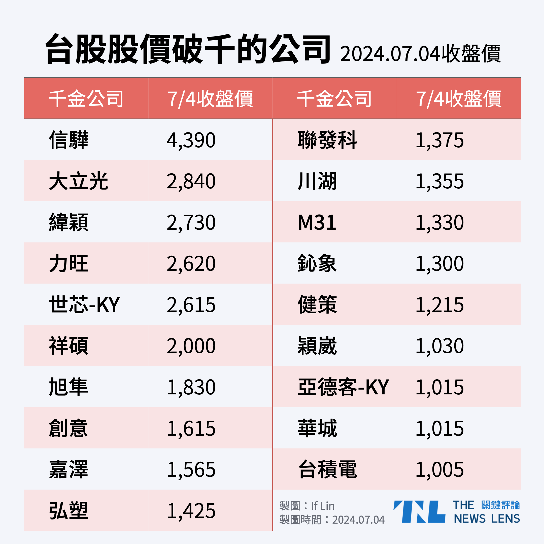 台積電突破1000元大關，大盤23541點再創新高，19檔股價破千創台股榮景- TNL The News Lens 關鍵評論網