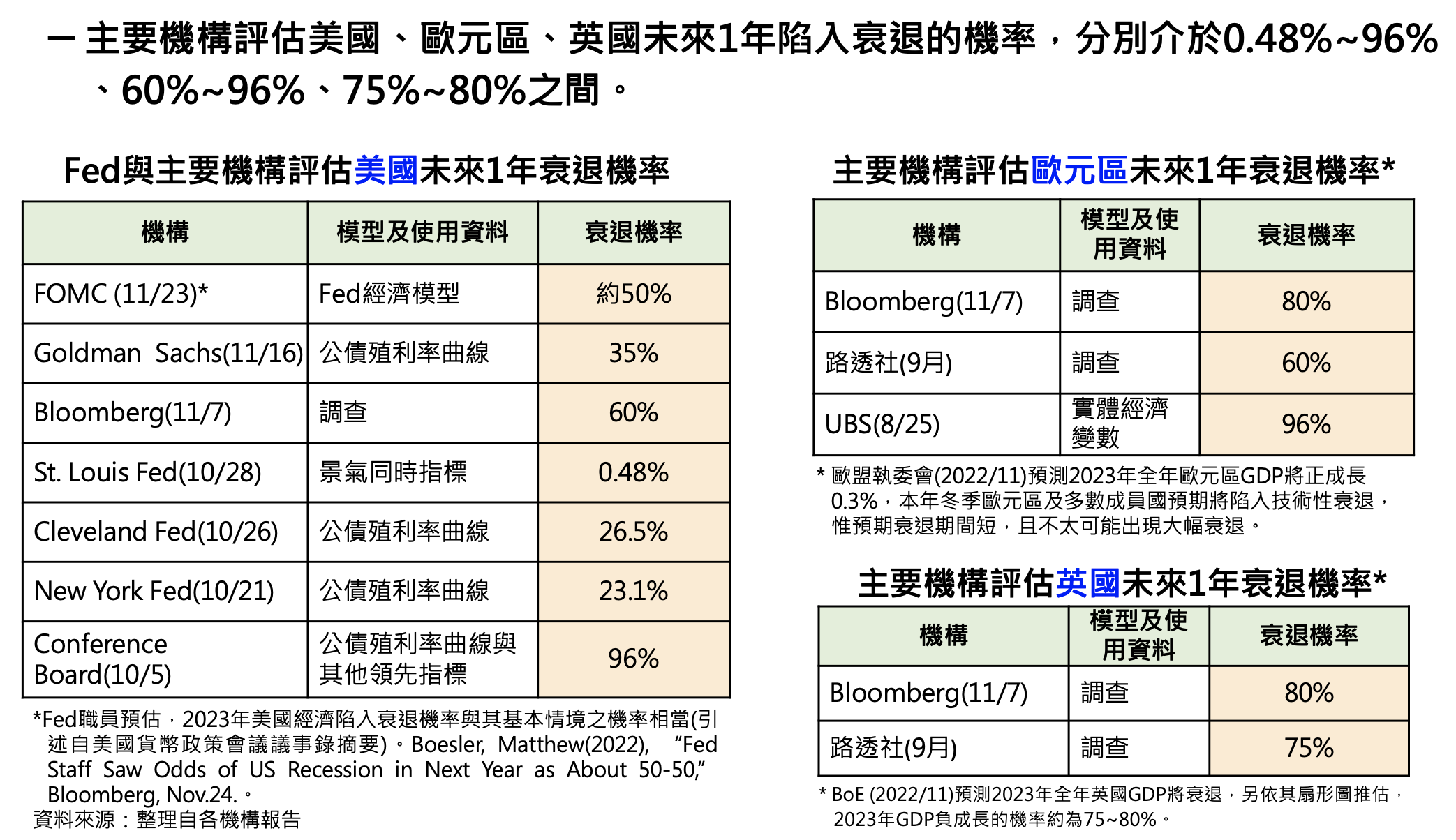 楊金龍：2023全球恐陷「停滯性通膨」，高失業率下生活成本持續飆漲，嚴重打擊民生- TNL The News Lens 關鍵評論網