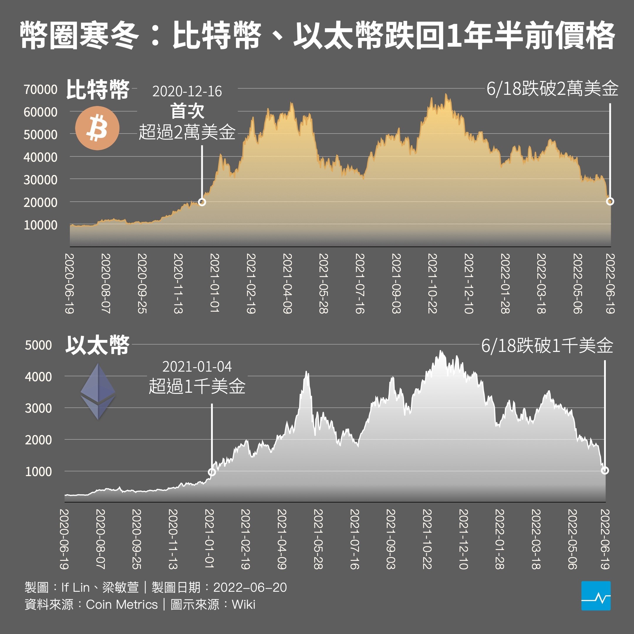 圖表】股票大跌，幣圈寒冬，兩張圖看過去一年市場變化情形- TNL The News Lens 關鍵評論網