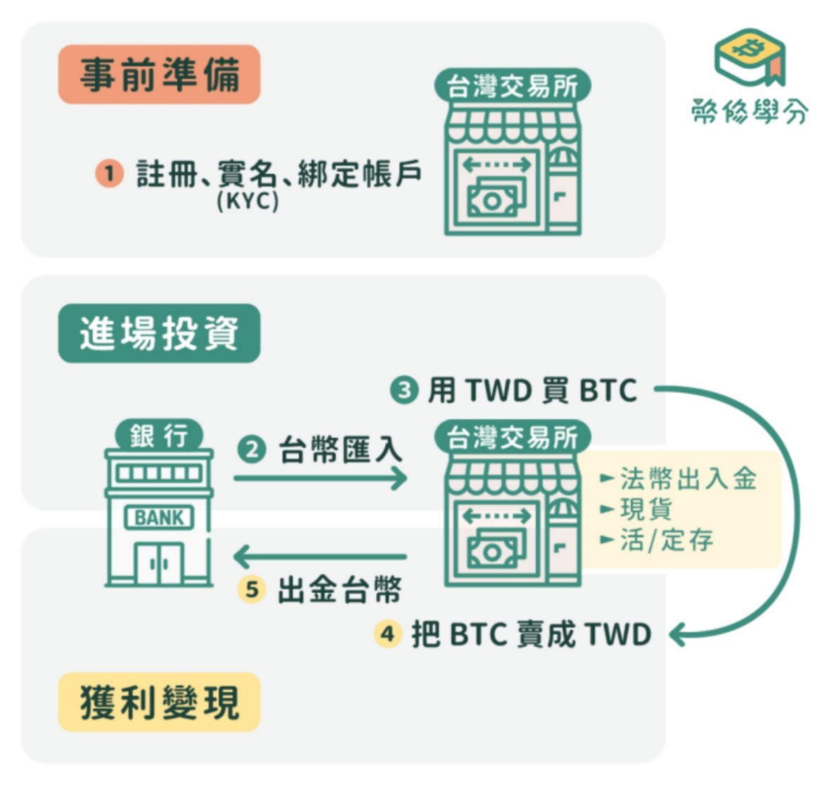 如何用台幣買虛擬貨幣：安全出入金、銀行託管保障，台灣七大交易所各有哪些優勢？ - TNL The News Lens 關鍵評論網