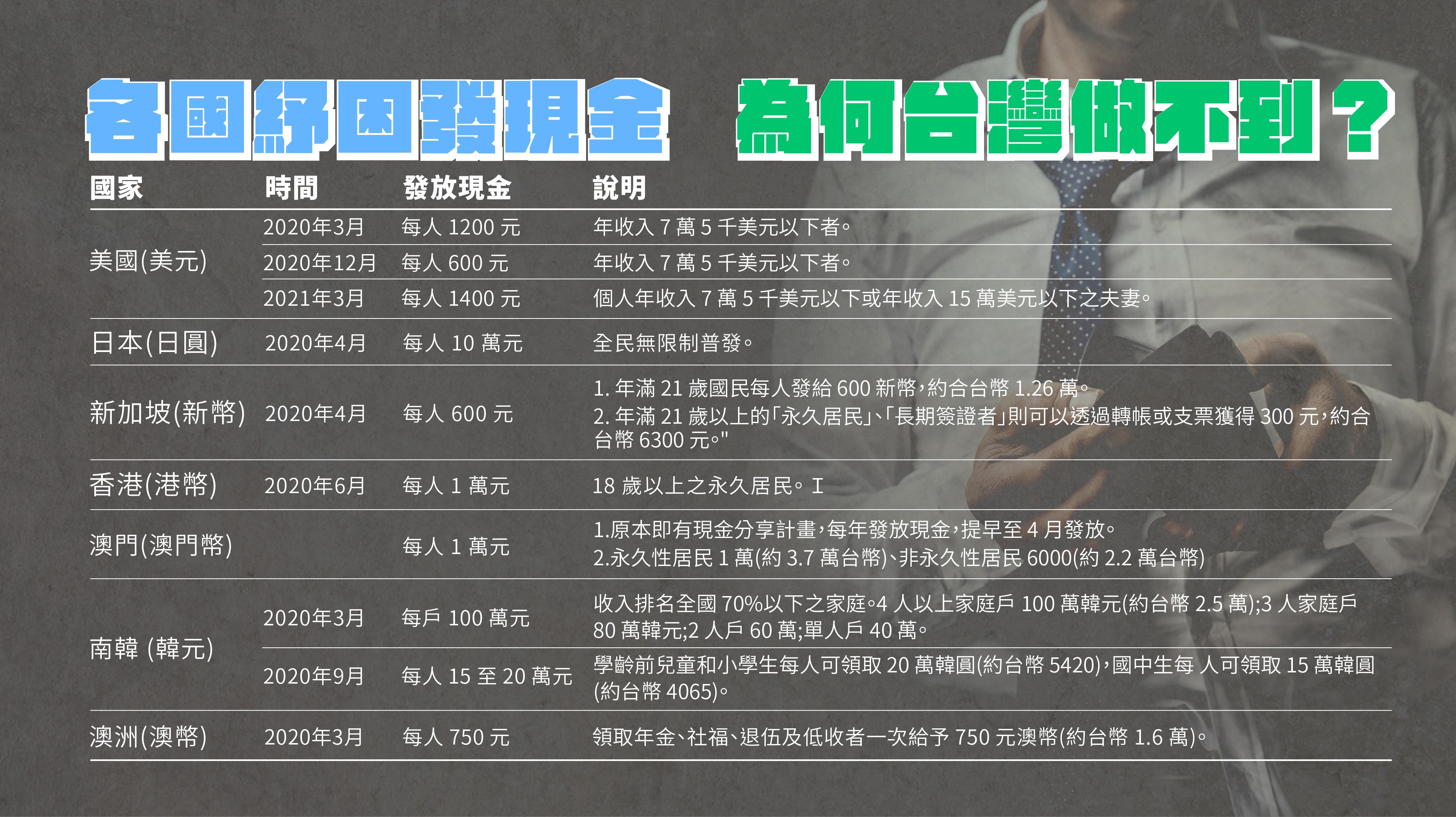 國民黨民調：52％民眾支持普發現金1萬，行政院：至少需2000億預算，目前未規劃- TNL The News Lens 關鍵評論網