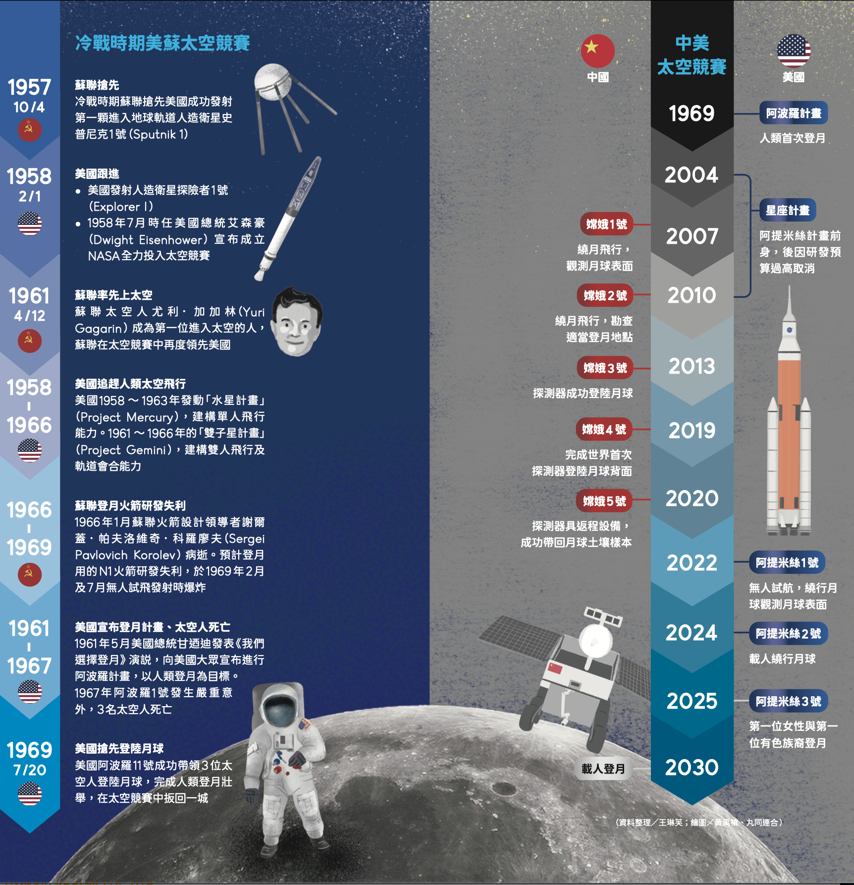 少年報導者《戰爭與我們的距離》：「阿提米絲」重啟國際太空戰，50年後人類第二次登月競賽- TNL The News Lens 關鍵評論網
