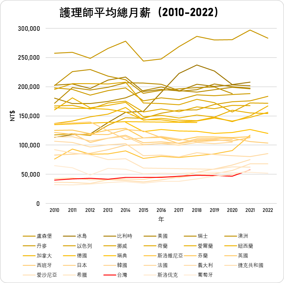 工時超長、薪資倒數：與先進國家相比，台灣醫護人員過勞情況有多嚴重？ - TNL The News Lens 關鍵評論網