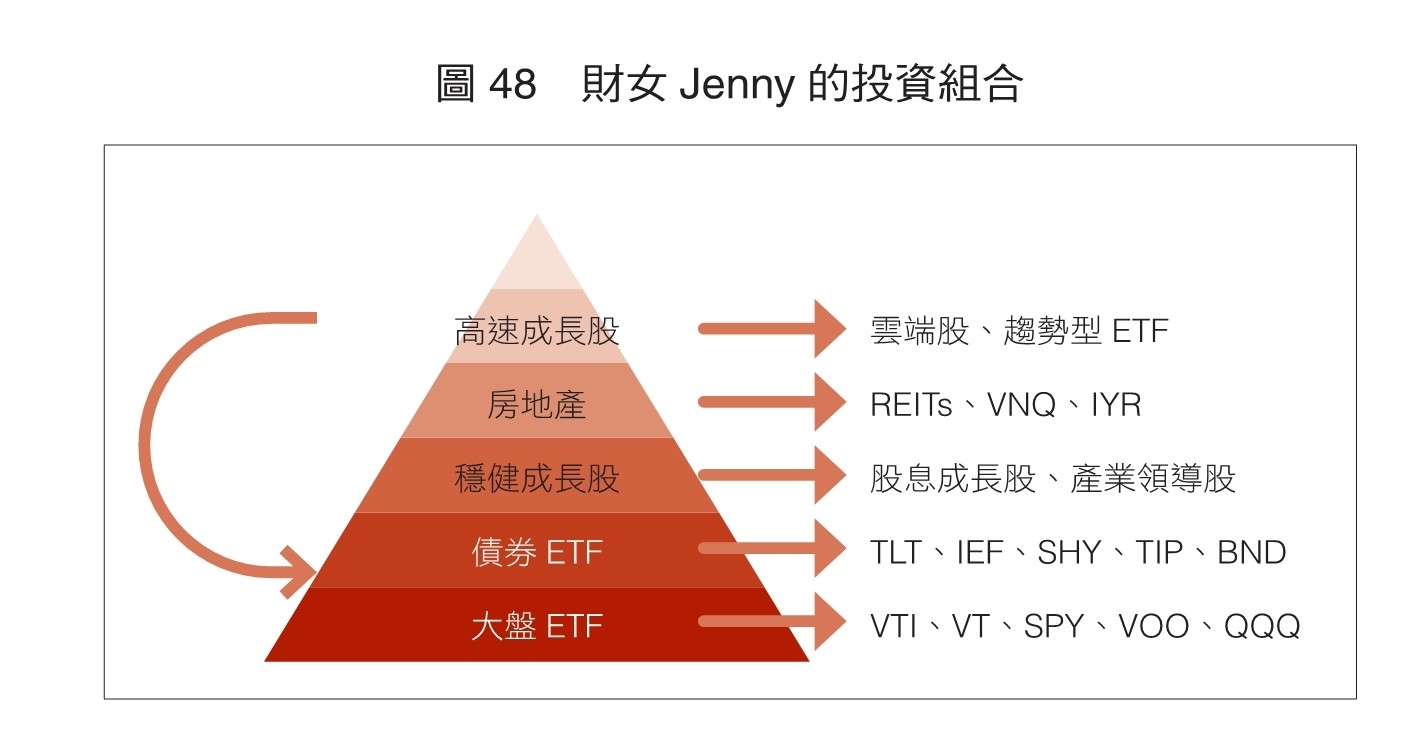 美股投資學》：如何做好資產配置，循序漸進打造個人化投資組合？ - TNL The News Lens 關鍵評論網