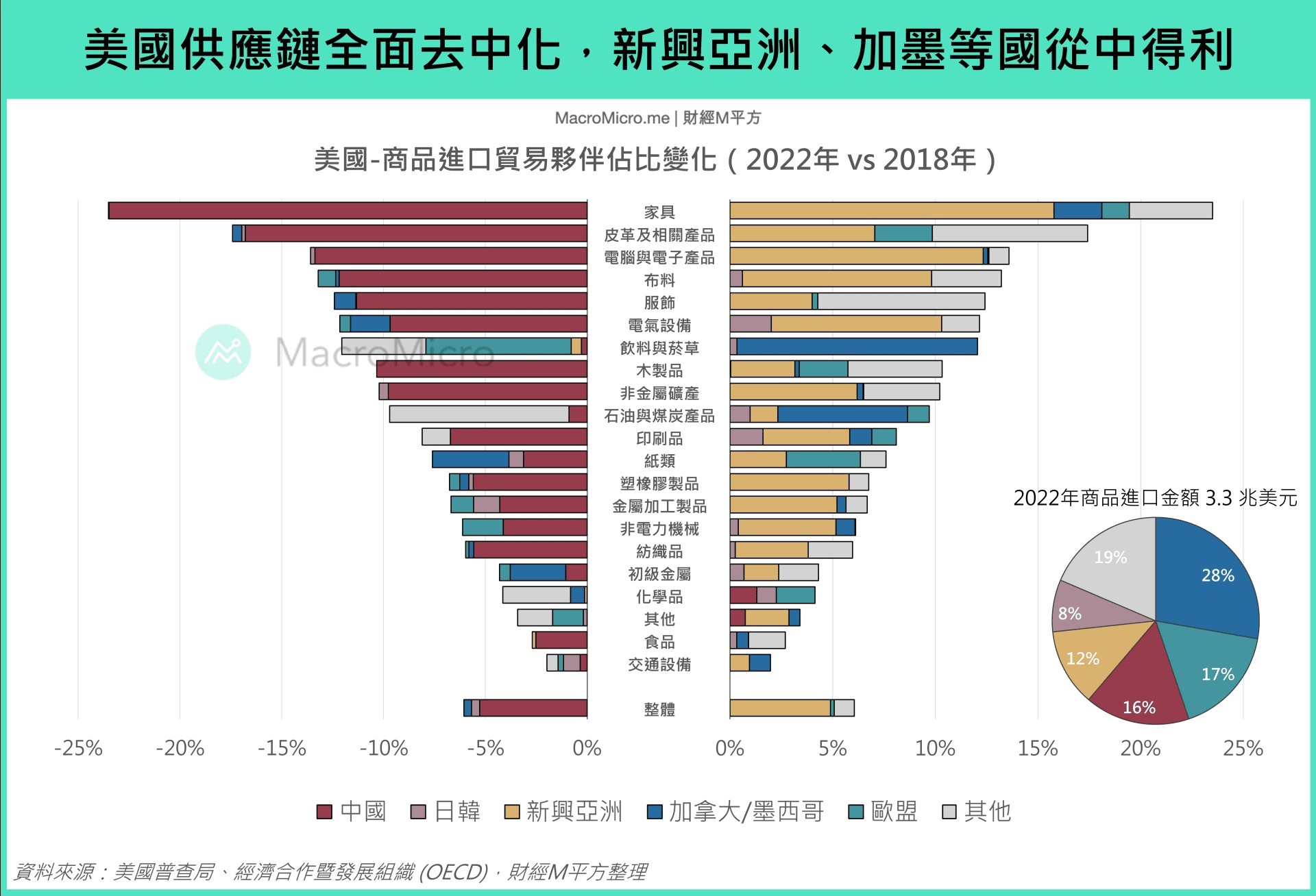 中美貿易戰開打近五年：從數據看哪些國家經濟受害？哪些又正從中獲益？ - TNL The News Lens 關鍵評論網