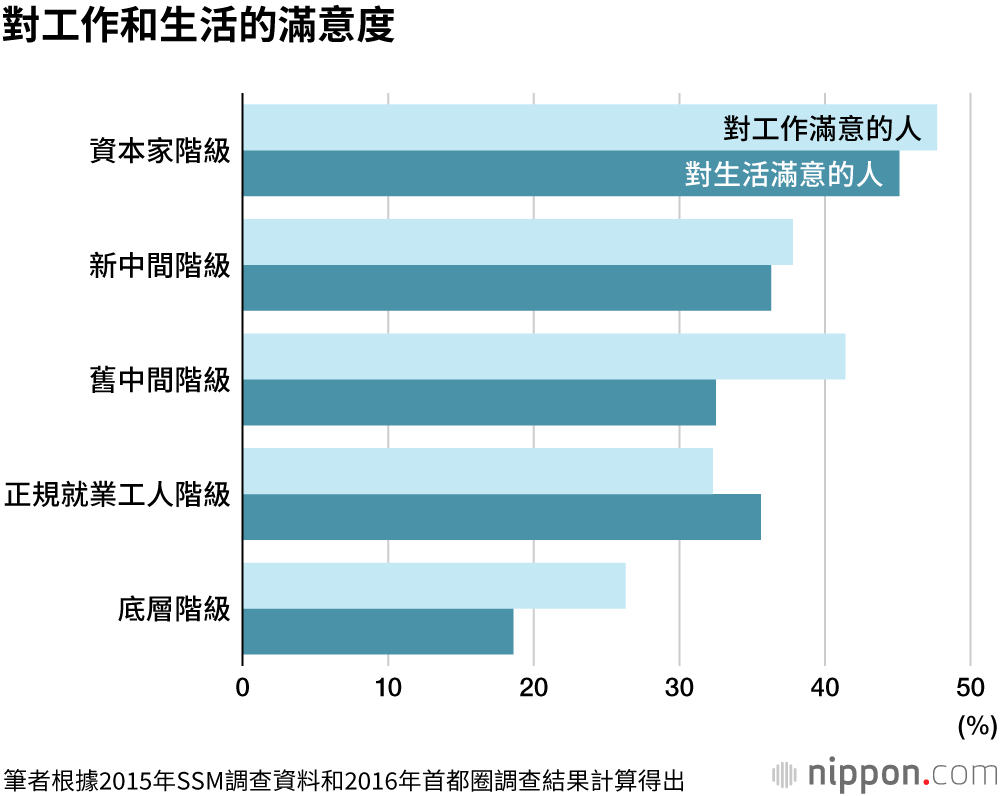 從「一億中產階級」到「貧富分化社會」，日本底層階級靠自救也無法擺脫的困境- TNL The News Lens 關鍵評論網