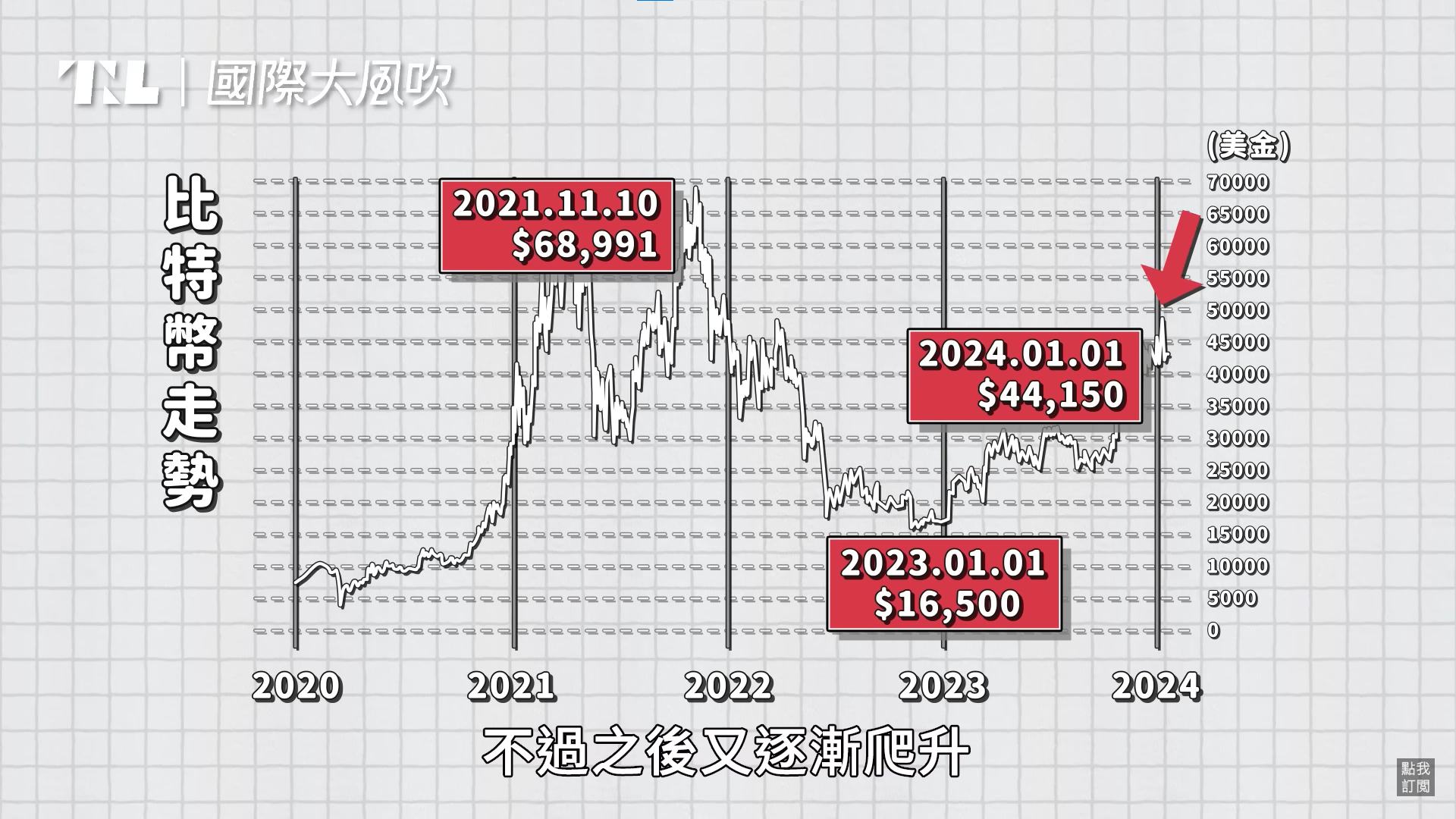 國際大風吹】問世15年的比特幣推出ETF為何全球矚目？交易量破紀錄價格反而下跌？ - TNL The News Lens 關鍵評論網