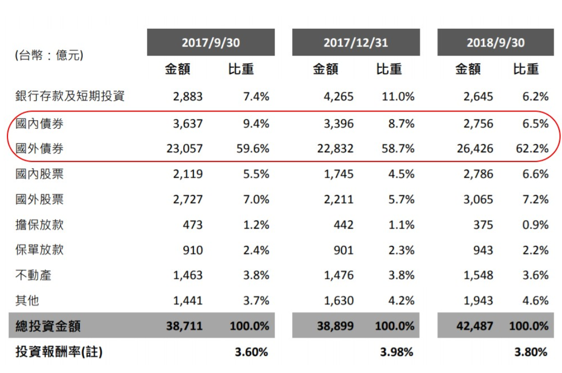 月配息、保本聽起來超完美，但為什麼多數人買投資型保單經驗都不好？ - TNL The News Lens 關鍵評論網