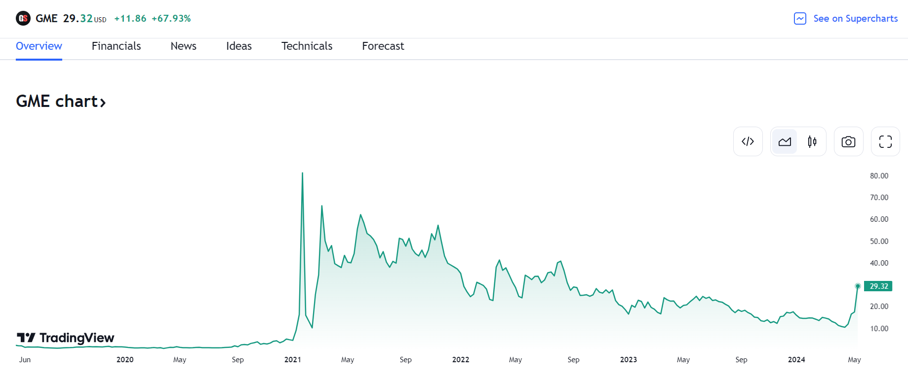 散戶大戰華爾街」傳奇Roaring Kitty回歸，你還記得那場關於GameStop的戰爭嗎？ - TNL The News Lens 關鍵評論網