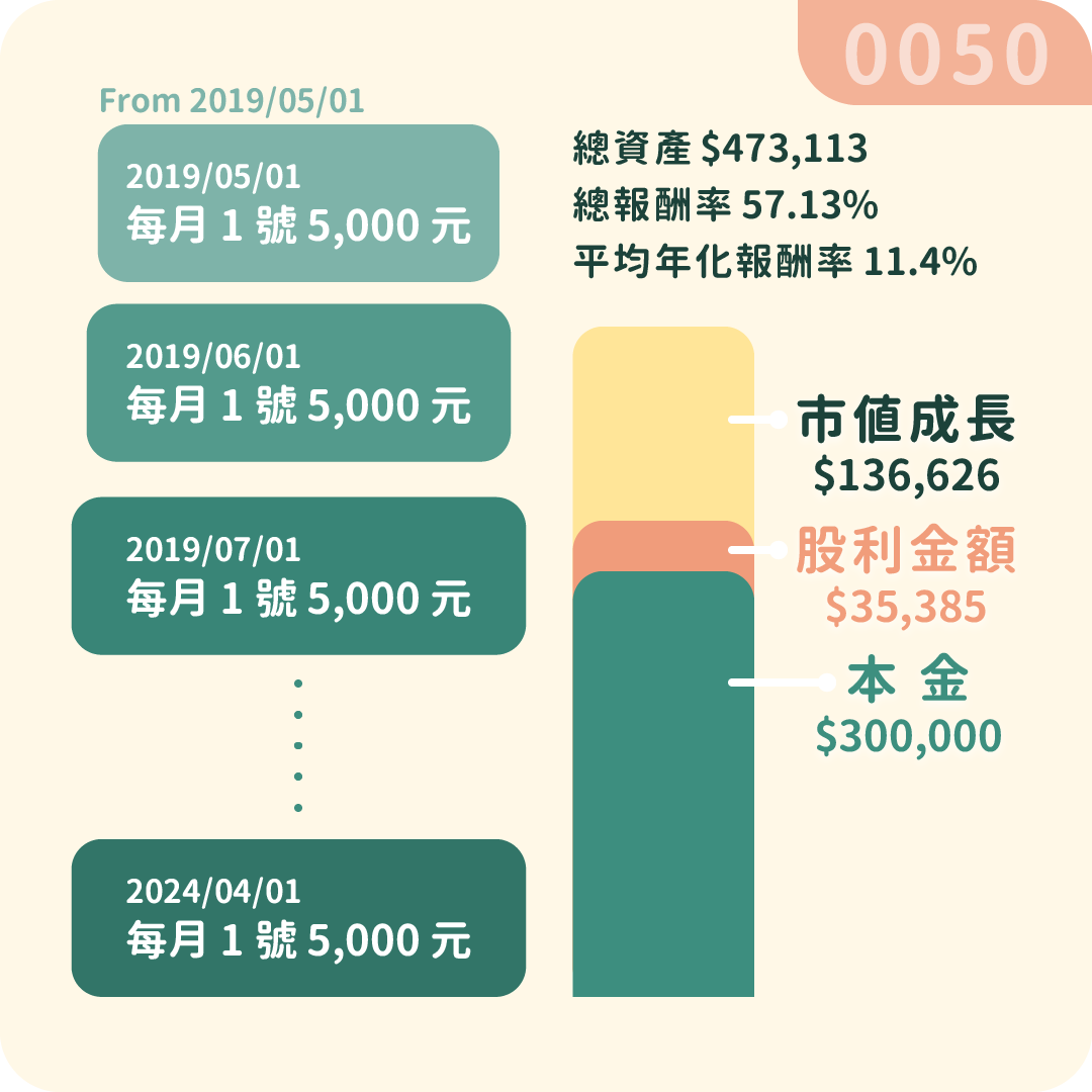 定期定額懶人包、最強標的推薦：0050、台積電、比特幣怎麼買？各有哪些優缺點？ - TNL The News Lens 關鍵評論網
