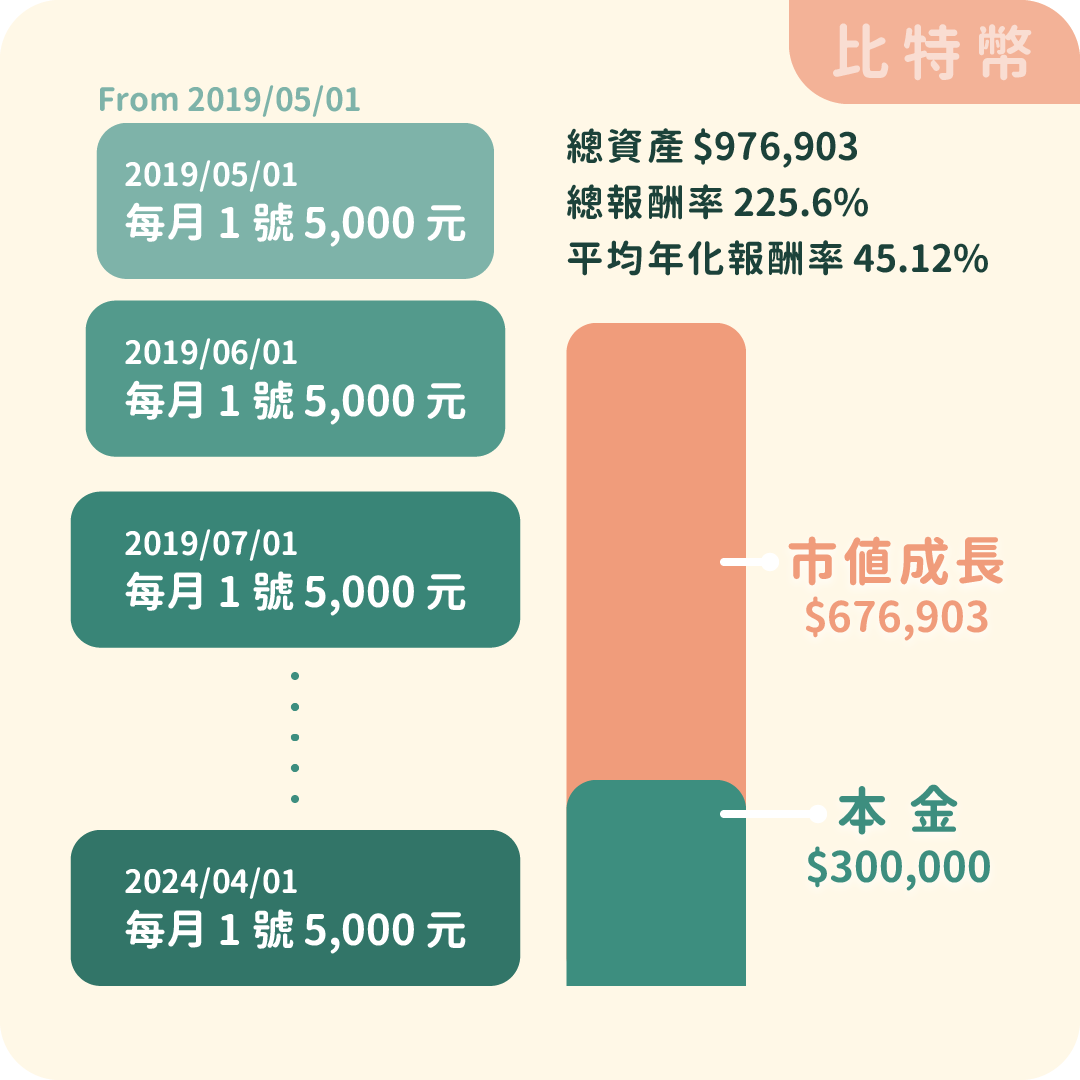 定期定額懶人包、最強標的推薦：0050、台積電、比特幣怎麼買？各有哪些優缺點？ - TNL The News Lens 關鍵評論網