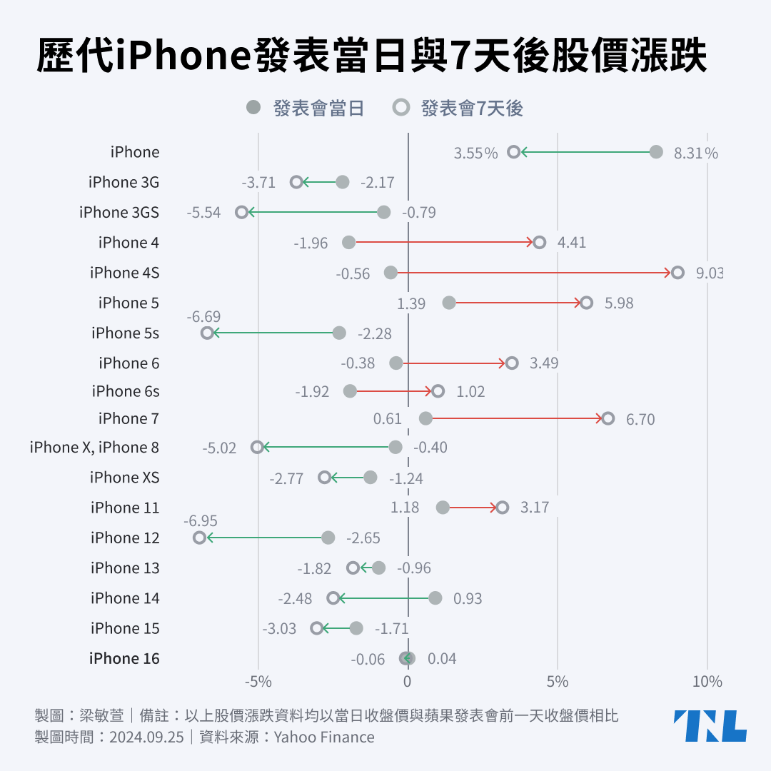 蘋果歷次重大產品發表會股價變化全紀錄，猜猜看哪一次漲最多？ - TNL The News Lens 關鍵評論網