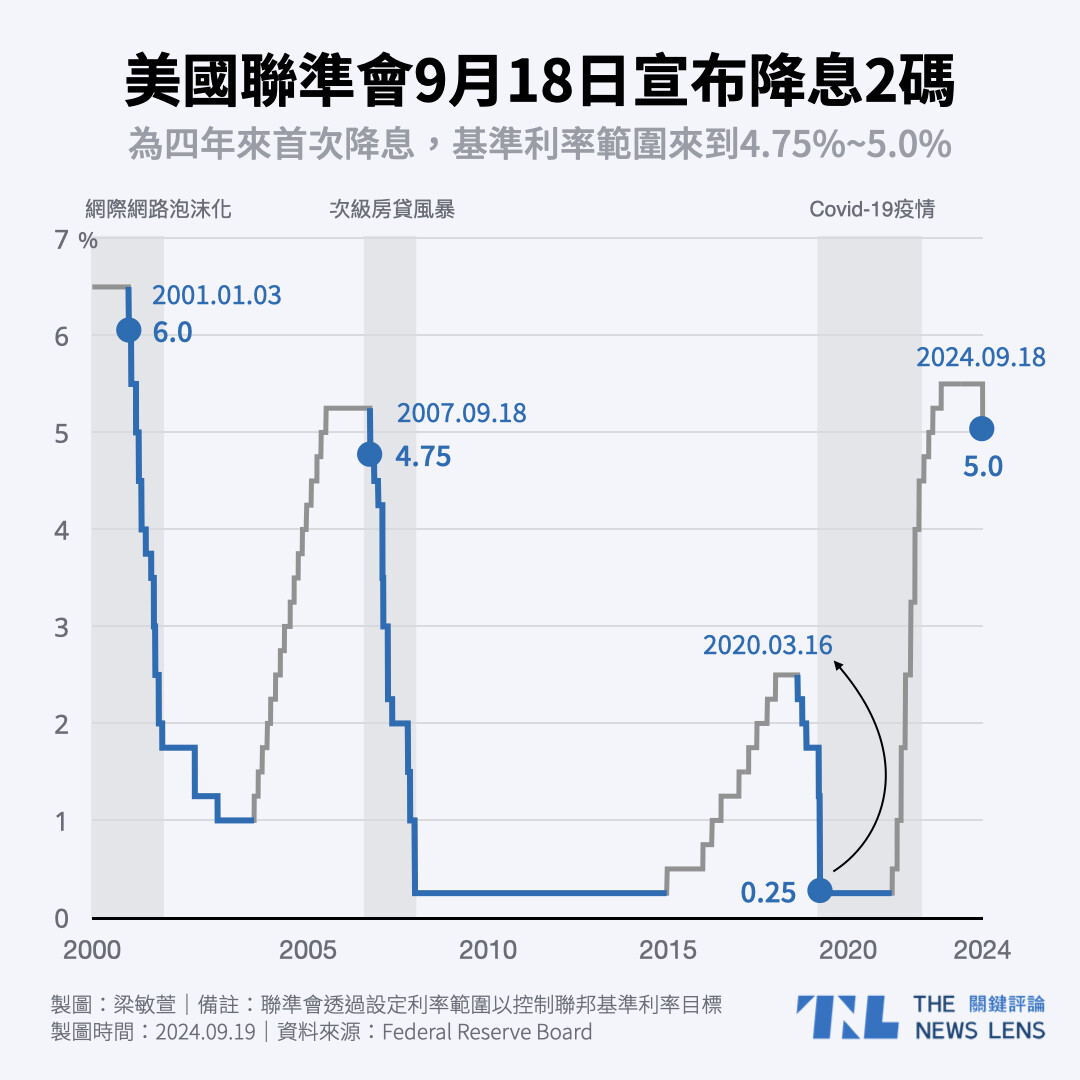 美國聯準會大幅降息，真是用全世界的錢在幫賀錦麗助選？ - TNL The News Lens 關鍵評論網