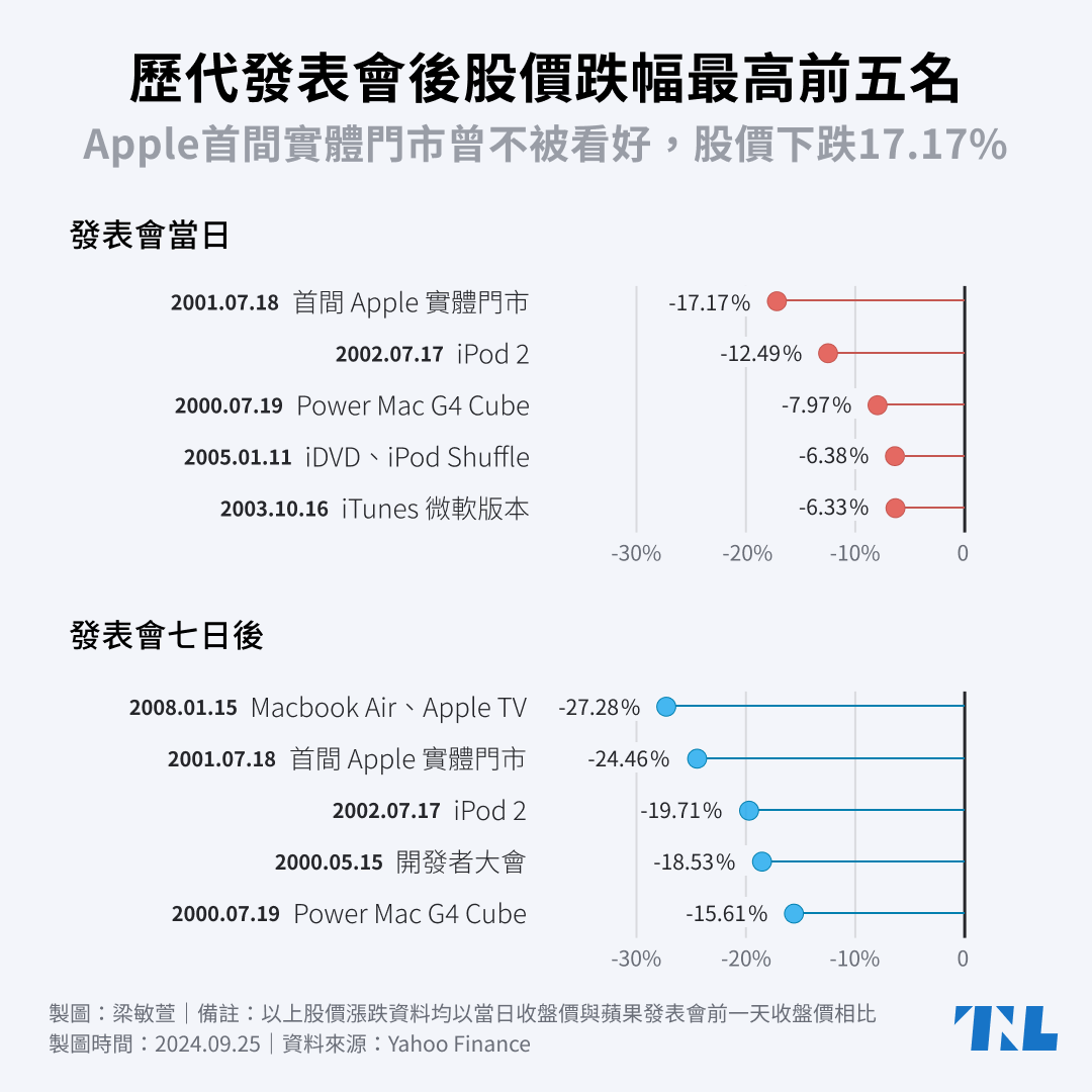 蘋果歷次重大產品發表會股價變化全紀錄，猜猜看哪一次漲最多？ - TNL The News Lens 關鍵評論網