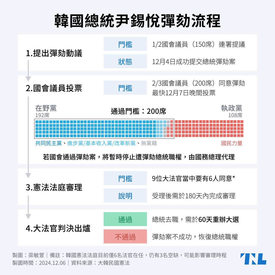 日媒：議員與民眾搶占國會解除戒嚴令保住韓國民主；尹錫悅彈劾案，在野黨需8到9位執政黨議員倒戈- TNL The News Lens 關鍵評論網