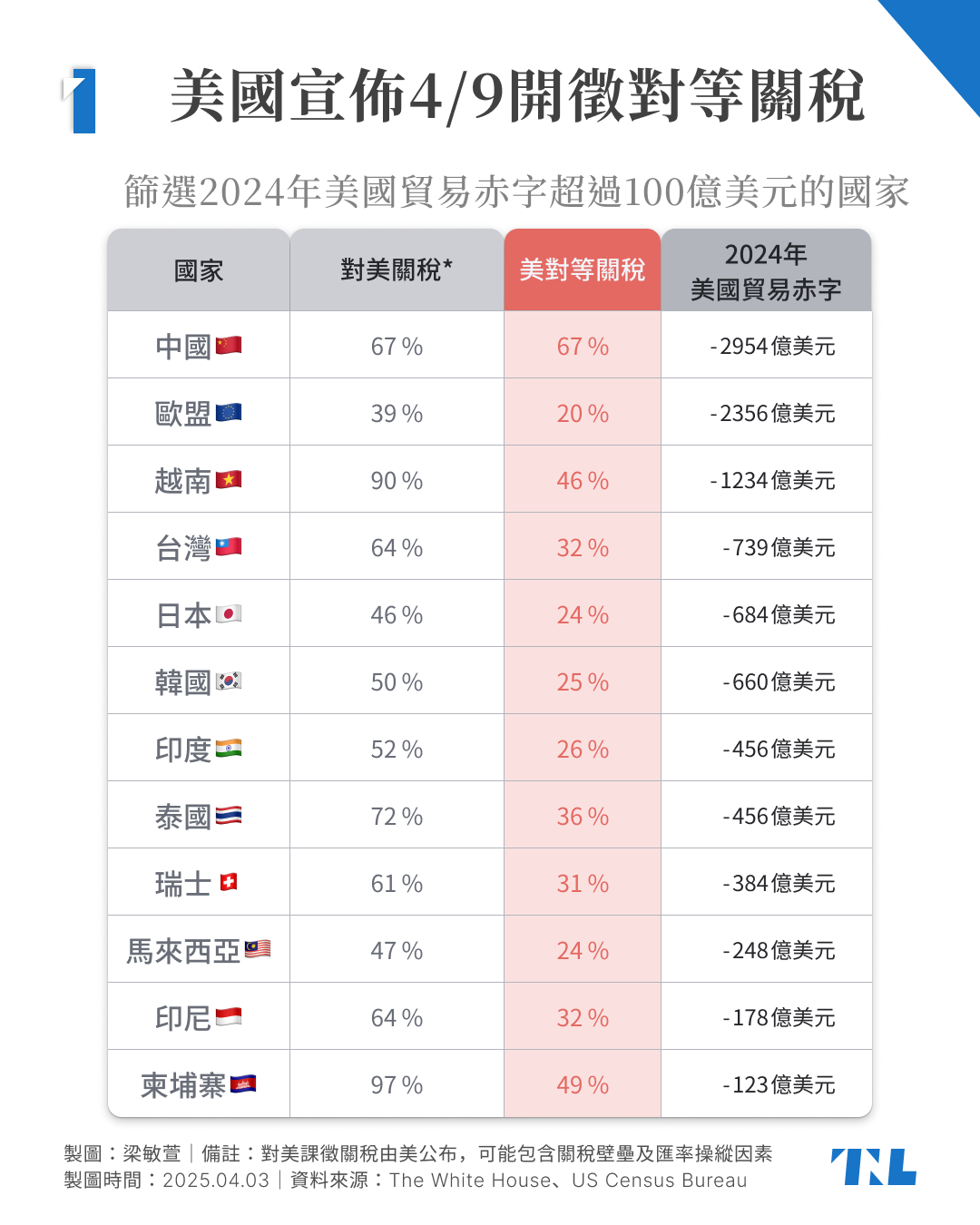 川普祭「折扣」對等關稅各國如何反應？美財長警告勿報復- TNL The News Lens 關鍵評論網