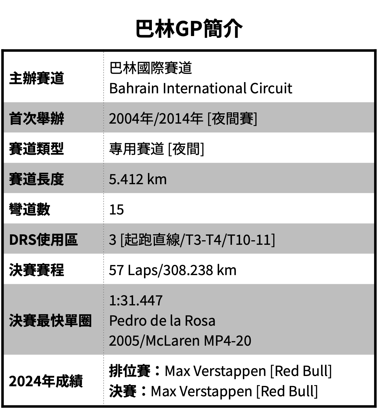 F1】2025-04巴林GP賽前展望：Verstappen與麥隊的熱戰將繼續下去？ - 賽車| 運動視界Sports Vision