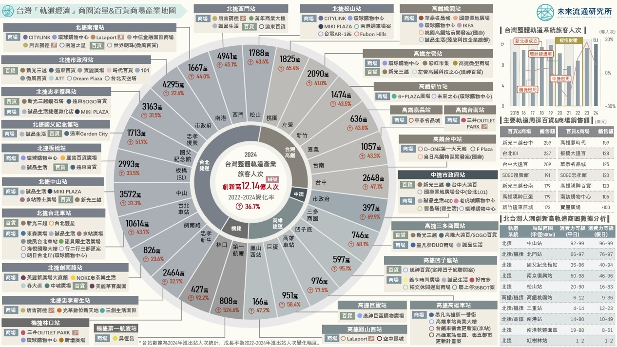 一圖看懂】從Lalaport到高雄駅一番街，台灣「軌道經濟」商圈發展有多蓬勃？ - TNL The News Lens 關鍵評論網