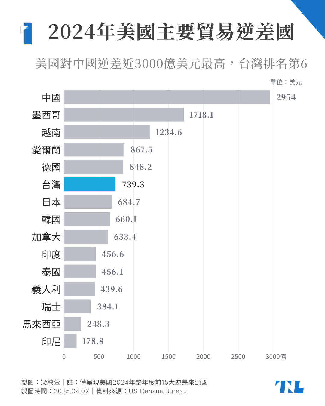 圖表】川普「解放日」對等關稅來襲，兩張圖看各國稅率與貿易逆差，「骯髒15國」難逃關稅大刀？ - TNL The News Lens 關鍵評論網