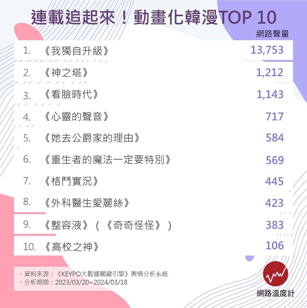動畫化韓漫TOP10