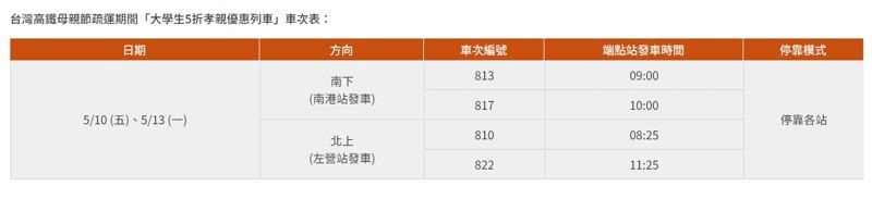 台灣高鐵母親節疏運期間「大學生5折孝親優惠列車」車次表。（高鐵提供）
