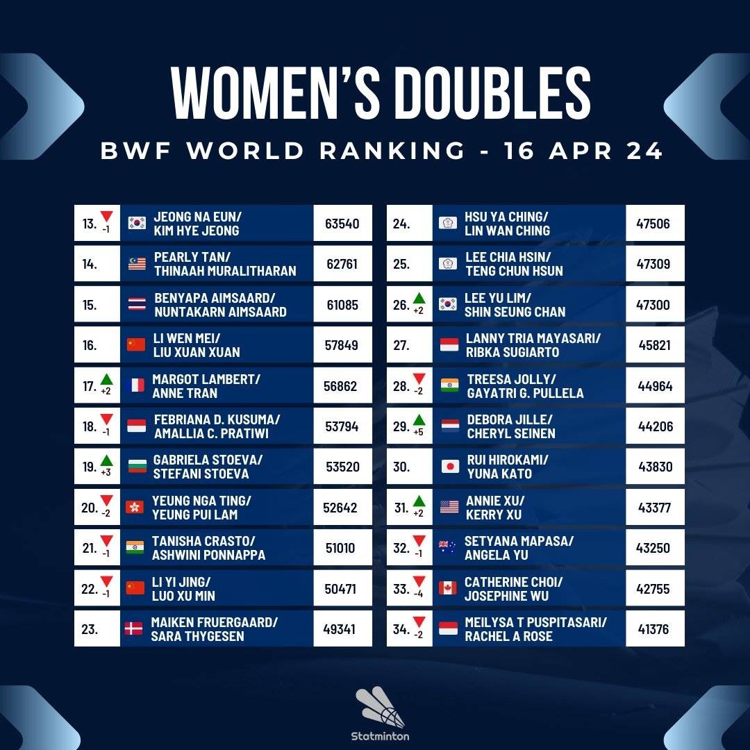 羽球女雙世界排名／巴黎奧運積分榜