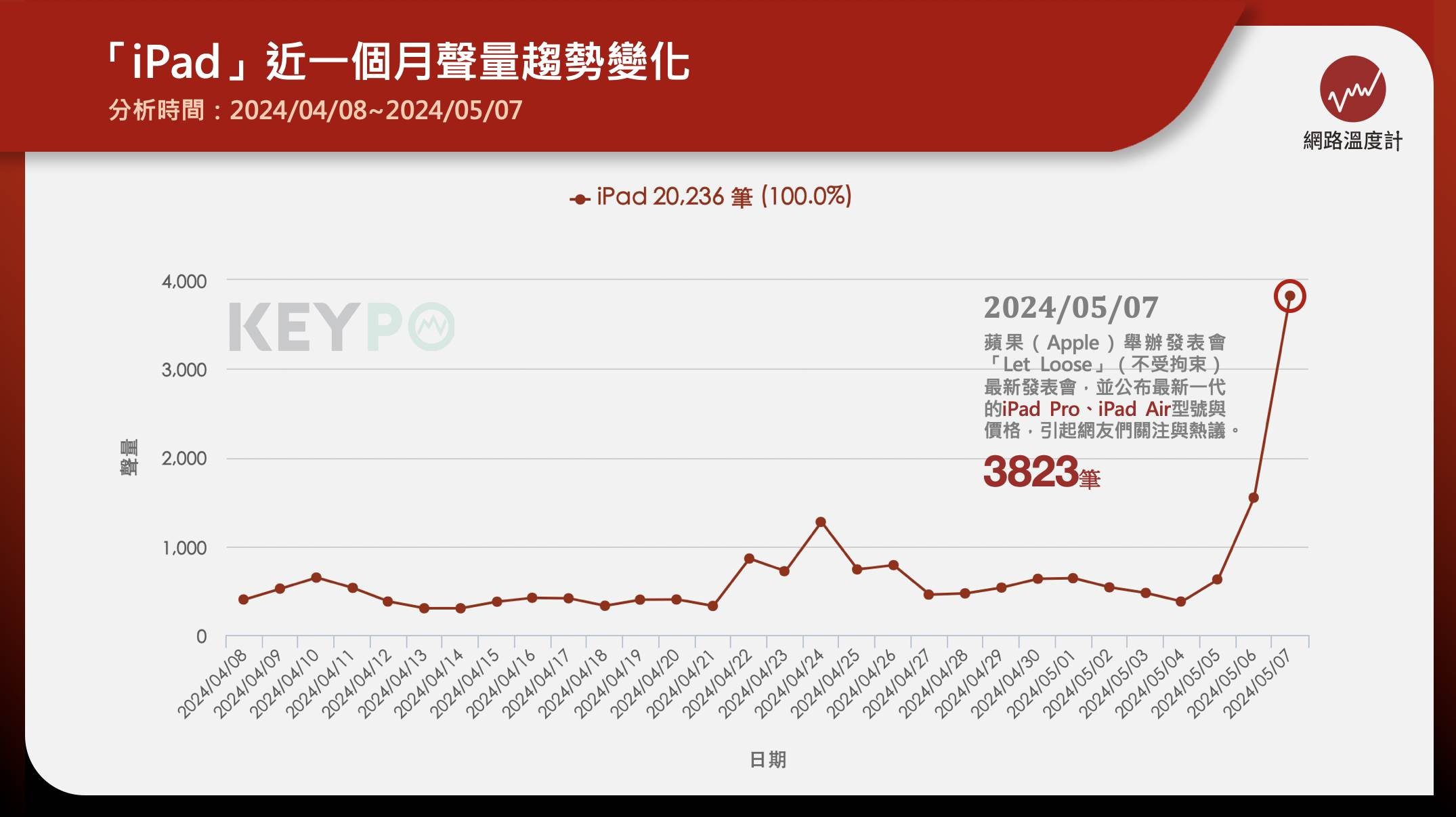 蘋果（Apple）7日舉辦主題為「Let Loose」（不受拘束）最新發表會，《網路溫度計DailyView》分析過去一個月「iPad」聲量，7日討論聲量為3823筆，可見網友對此相當關注。