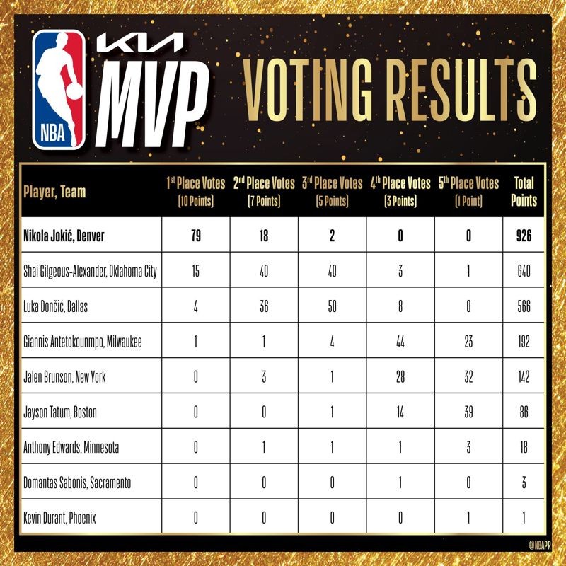 約基奇在MVP票選中，拿下79張第一名選票，以總分926收下身涯第三座MVP。（翻攝自X@nuggets）
