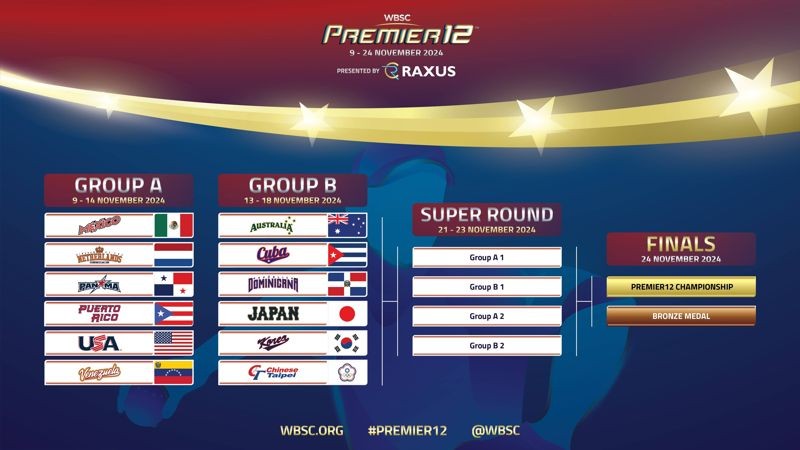 本屆世界12強預賽取A、B分組前兩名共4隊晉級超級循環賽，決賽將在11月24日上演。（翻攝自WBSC官網）