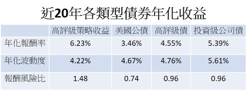 資料來源：Bloomberg, 中信投信整理，統計截至2024/04/15，報酬標準化為2005/01/31，策略收益報酬回測是以70%CY70 Index+10%C0A4 Index+10%BHYFTRUU Index+10%BCS5TRUU Index組成。美國公債以LUATTRUU Index、高評級債以CY70 Index、投資級公司債以LUACTRUU Index為參考。