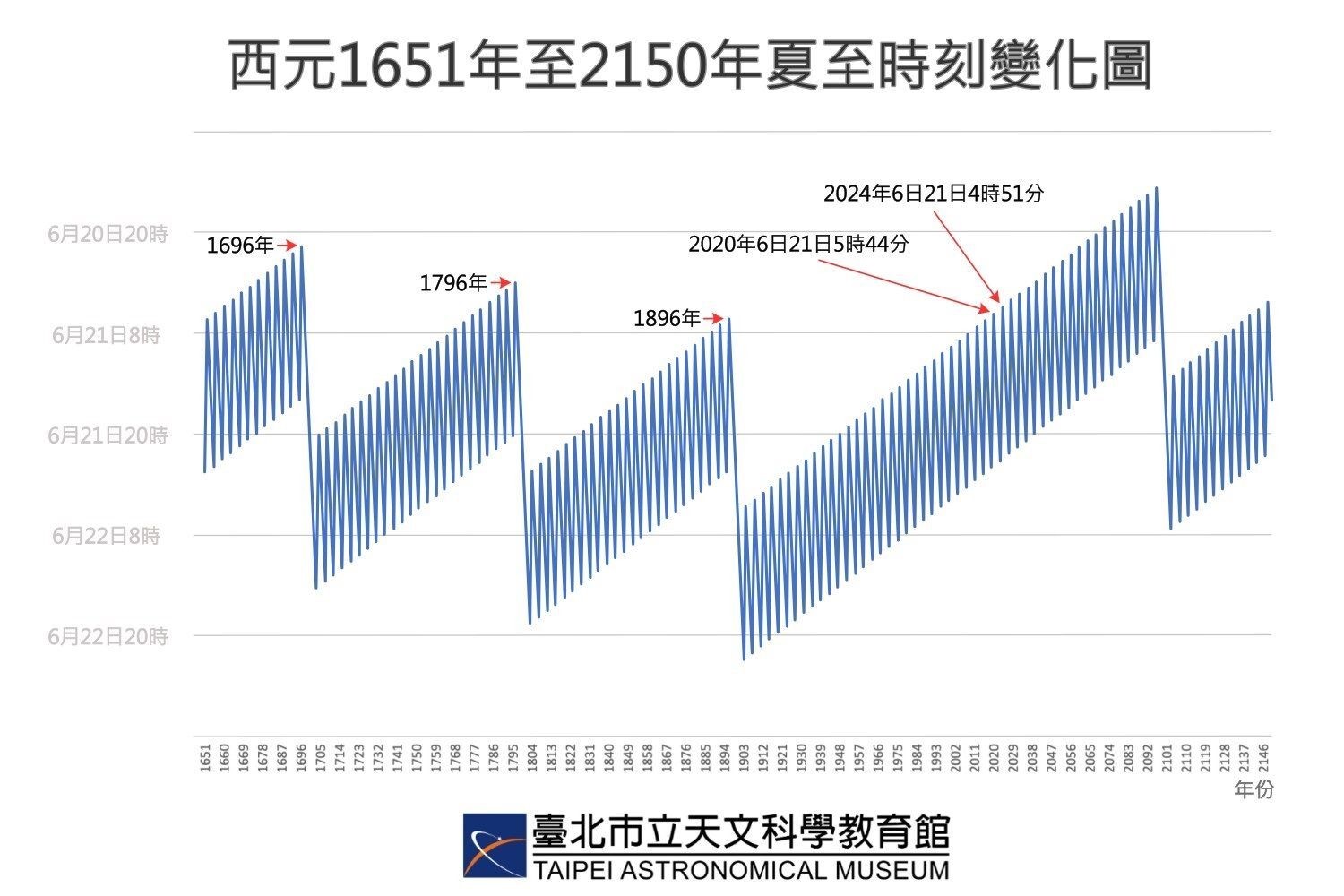 夏至時刻變化圖