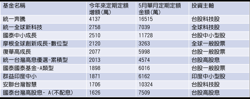 資料來源：CMoney，統計至2024/5/31，皆為新台幣級別。