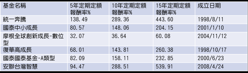 資料來源：晨星，統計至2024/5/31；說明：基金成立滿15年，新台幣級別，投信股票型不分類