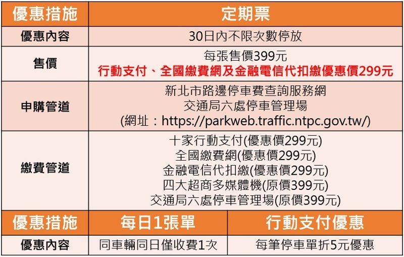 民眾於路邊停車費查詢服務網申購定期票，並使用行動支付、全國繳費網、金融電信自動代扣繳查單繳費，定期票再享75折優惠。（新北市交通局提供）