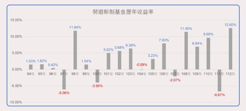 資料來源：中華民國退休基金協會